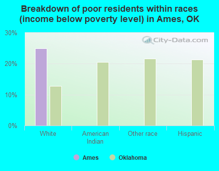 Breakdown of poor residents within races (income below poverty level) in Ames, OK