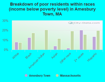 Breakdown of poor residents within races (income below poverty level) in Amesbury Town, MA