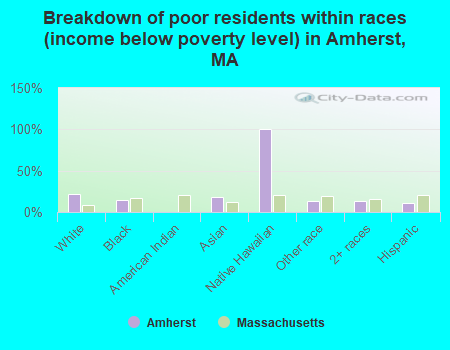 Breakdown of poor residents within races (income below poverty level) in Amherst, MA
