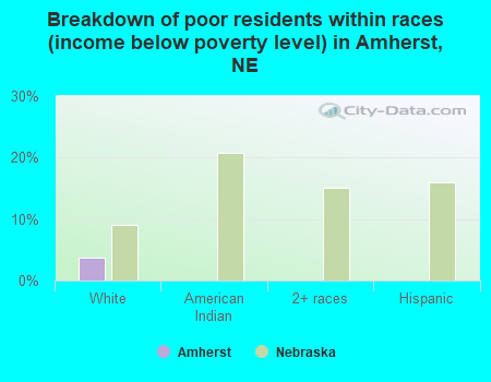 Breakdown of poor residents within races (income below poverty level) in Amherst, NE