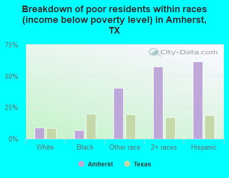 Breakdown of poor residents within races (income below poverty level) in Amherst, TX