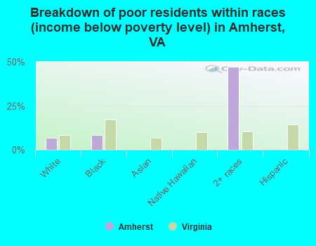 Breakdown of poor residents within races (income below poverty level) in Amherst, VA