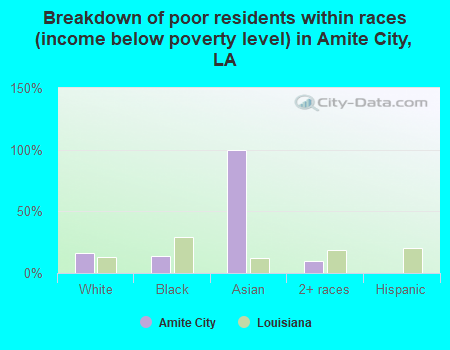Breakdown of poor residents within races (income below poverty level) in Amite City, LA