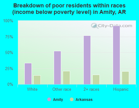 Breakdown of poor residents within races (income below poverty level) in Amity, AR