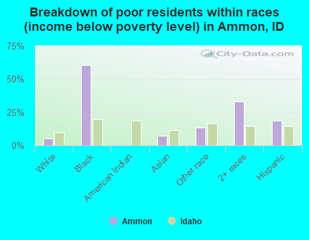 Breakdown of poor residents within races (income below poverty level) in Ammon, ID