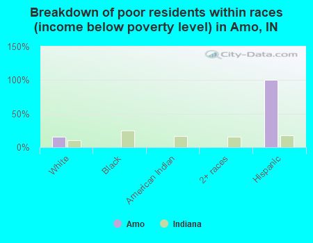 Breakdown of poor residents within races (income below poverty level) in Amo, IN