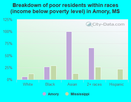 Breakdown of poor residents within races (income below poverty level) in Amory, MS
