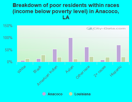 Breakdown of poor residents within races (income below poverty level) in Anacoco, LA