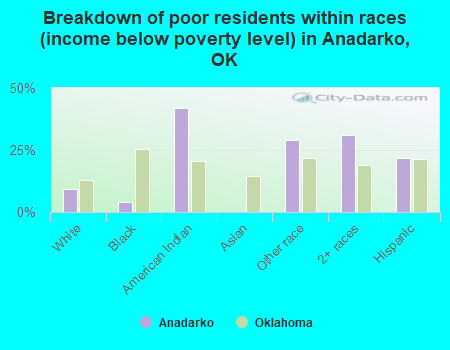 Breakdown of poor residents within races (income below poverty level) in Anadarko, OK