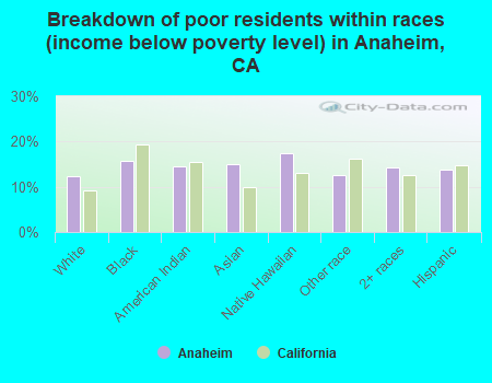 Breakdown of poor residents within races (income below poverty level) in Anaheim, CA