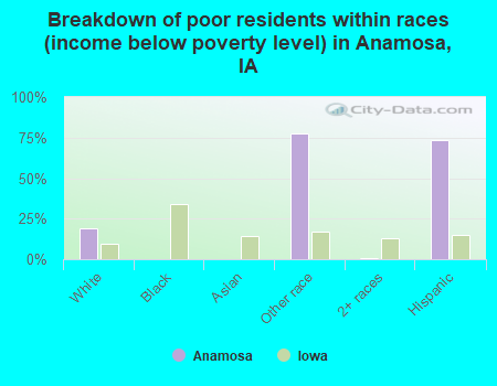 Breakdown of poor residents within races (income below poverty level) in Anamosa, IA