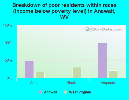 Breakdown of poor residents within races (income below poverty level) in Anawalt, WV