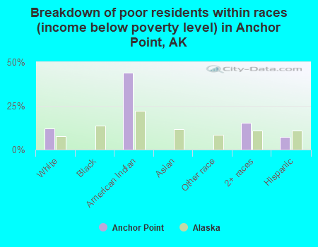 Breakdown of poor residents within races (income below poverty level) in Anchor Point, AK