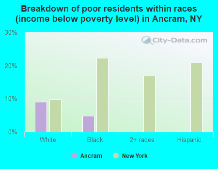 Breakdown of poor residents within races (income below poverty level) in Ancram, NY