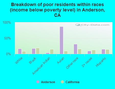 Breakdown of poor residents within races (income below poverty level) in Anderson, CA