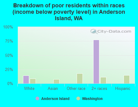 Breakdown of poor residents within races (income below poverty level) in Anderson Island, WA