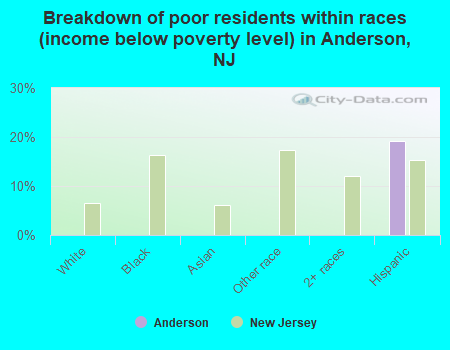 Breakdown of poor residents within races (income below poverty level) in Anderson, NJ
