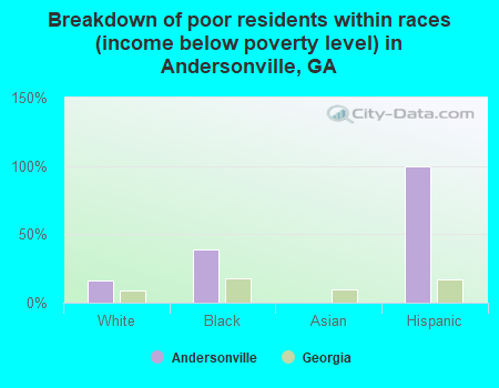 Breakdown of poor residents within races (income below poverty level) in Andersonville, GA