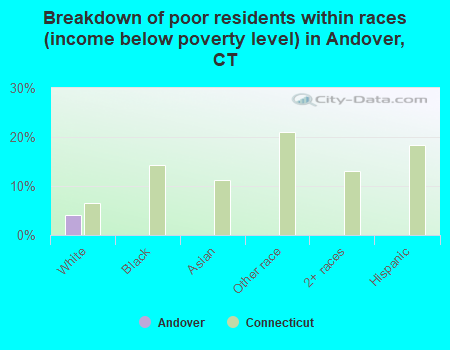 Breakdown of poor residents within races (income below poverty level) in Andover, CT