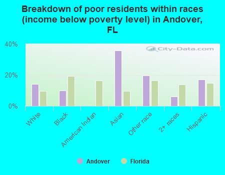 Breakdown of poor residents within races (income below poverty level) in Andover, FL