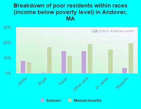 Breakdown of poor residents within races (income below poverty level) in Andover, MA