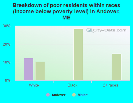 Breakdown of poor residents within races (income below poverty level) in Andover, ME