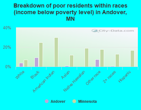 Breakdown of poor residents within races (income below poverty level) in Andover, MN