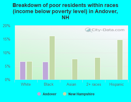 Breakdown of poor residents within races (income below poverty level) in Andover, NH