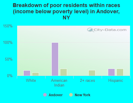 Breakdown of poor residents within races (income below poverty level) in Andover, NY