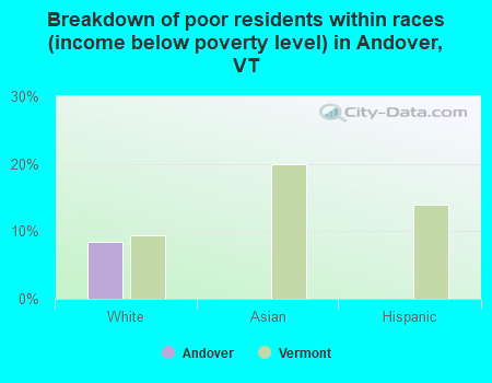Breakdown of poor residents within races (income below poverty level) in Andover, VT