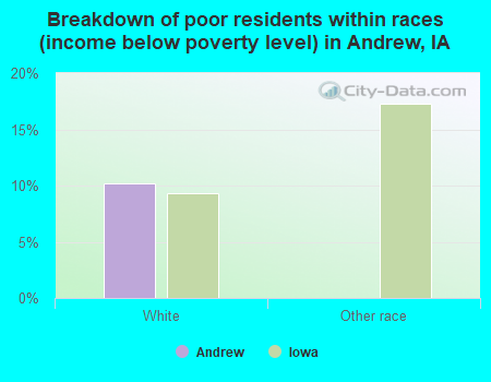 Breakdown of poor residents within races (income below poverty level) in Andrew, IA