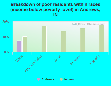 Breakdown of poor residents within races (income below poverty level) in Andrews, IN