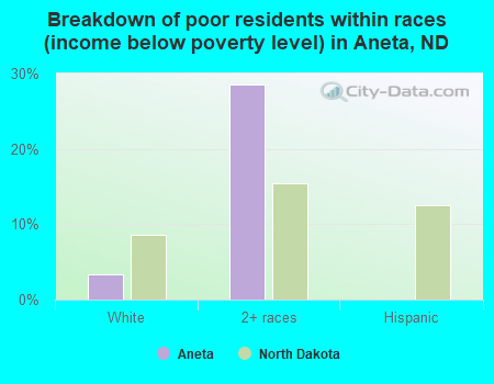 Breakdown of poor residents within races (income below poverty level) in Aneta, ND