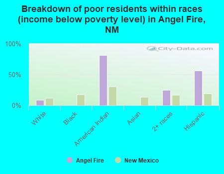 Breakdown of poor residents within races (income below poverty level) in Angel Fire, NM