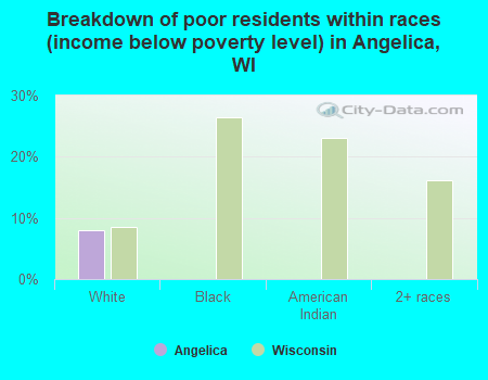 Breakdown of poor residents within races (income below poverty level) in Angelica, WI