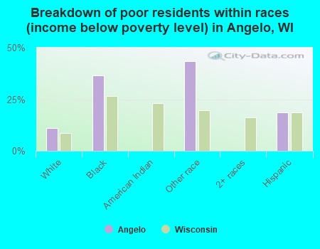 Breakdown of poor residents within races (income below poverty level) in Angelo, WI