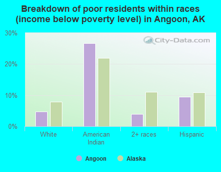 Breakdown of poor residents within races (income below poverty level) in Angoon, AK