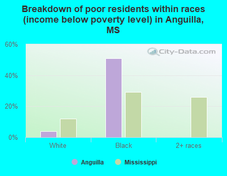 Breakdown of poor residents within races (income below poverty level) in Anguilla, MS