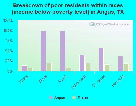 Breakdown of poor residents within races (income below poverty level) in Angus, TX