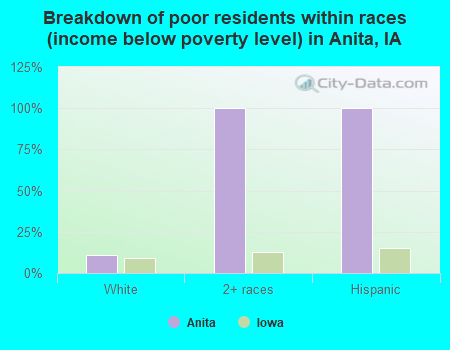 Breakdown of poor residents within races (income below poverty level) in Anita, IA