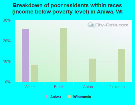 Breakdown of poor residents within races (income below poverty level) in Aniwa, WI