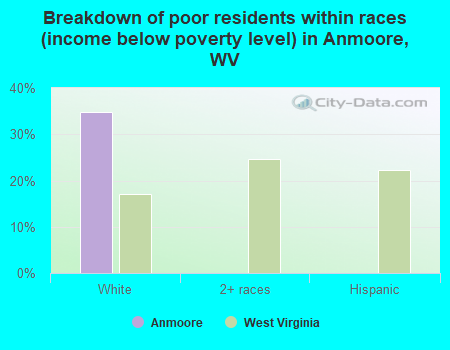 Breakdown of poor residents within races (income below poverty level) in Anmoore, WV