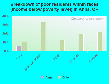 Breakdown of poor residents within races (income below poverty level) in Anna, OH