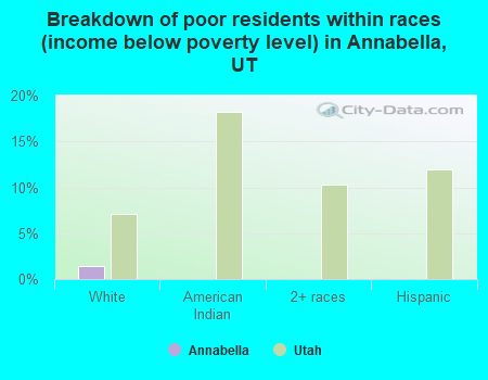 Breakdown of poor residents within races (income below poverty level) in Annabella, UT
