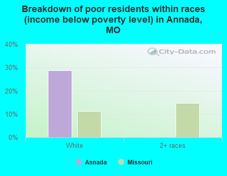 Breakdown of poor residents within races (income below poverty level) in Annada, MO