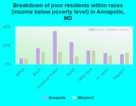 Breakdown of poor residents within races (income below poverty level) in Annapolis, MD