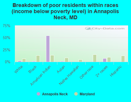 Breakdown of poor residents within races (income below poverty level) in Annapolis Neck, MD