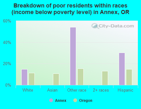 Breakdown of poor residents within races (income below poverty level) in Annex, OR