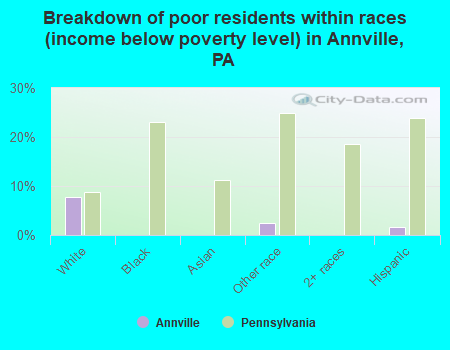 Breakdown of poor residents within races (income below poverty level) in Annville, PA
