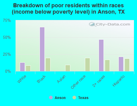 Breakdown of poor residents within races (income below poverty level) in Anson, TX